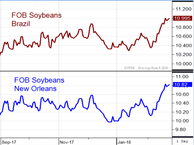 FOB soybean prices for Brazil closed up a dime this week, near $11.00 per bushel and at their highest level in a year. That doesn&#039;t square with the anticipation of a 4.1-billion-bushel harvest and raises lots of questions. Source: DTN&#039;s ProphetX. (DTN chart)